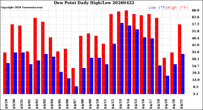 Milwaukee Weather Dew Point<br>Daily High/Low
