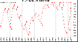 Milwaukee Weather Dew Point<br>Daily High