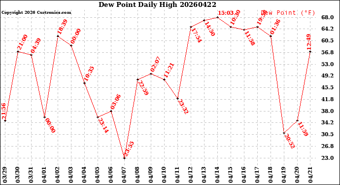 Milwaukee Weather Dew Point<br>Daily High