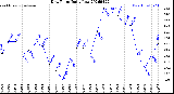 Milwaukee Weather Dew Point<br>Daily Low