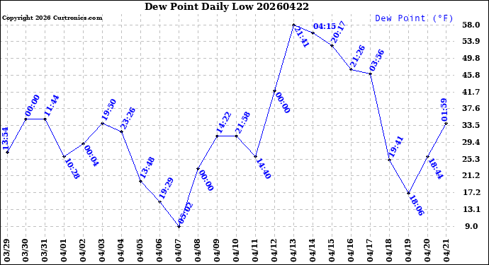 Milwaukee Weather Dew Point<br>Daily Low