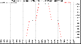 Milwaukee Weather Evapotranspiration<br>per Hour<br>(Inches 24 Hours)