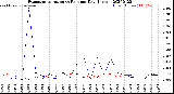 Milwaukee Weather Evapotranspiration<br>vs Rain per Day<br>(Inches)
