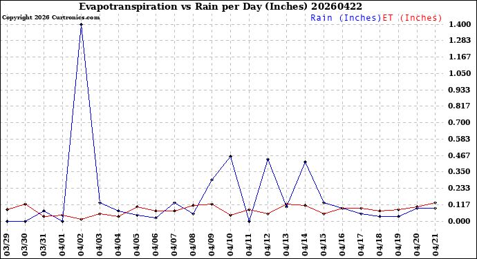 Milwaukee Weather Evapotranspiration<br>vs Rain per Day<br>(Inches)