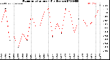 Milwaukee Weather Evapotranspiration<br>per Day (Inches)