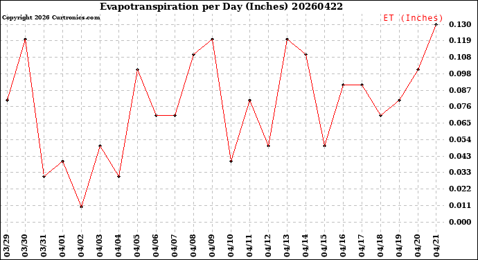 Milwaukee Weather Evapotranspiration<br>per Day (Inches)