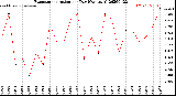 Milwaukee Weather Evapotranspiration<br>per Day (Ozs sq/ft)