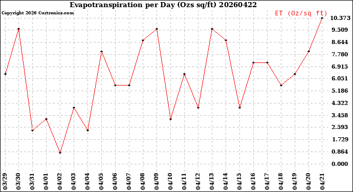 Milwaukee Weather Evapotranspiration<br>per Day (Ozs sq/ft)