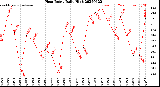 Milwaukee Weather Heat Index<br>Daily High