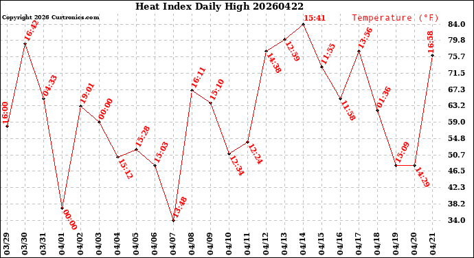 Milwaukee Weather Heat Index<br>Daily High