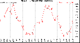 Milwaukee Weather Heat Index<br>Monthly High
