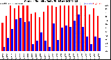 Milwaukee Weather Outdoor Humidity<br>Daily High/Low