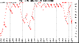 Milwaukee Weather Outdoor Humidity<br>Daily High