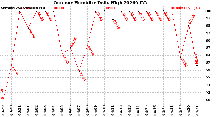 Milwaukee Weather Outdoor Humidity<br>Daily High
