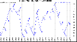 Milwaukee Weather Outdoor Humidity<br>Daily Low