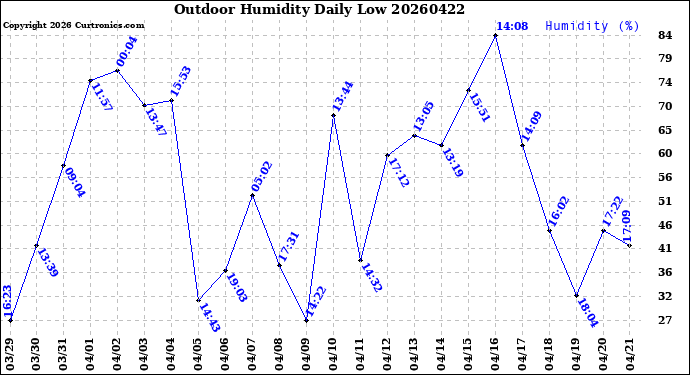 Milwaukee Weather Outdoor Humidity<br>Daily Low