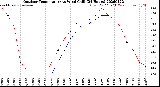 Milwaukee Weather Outdoor Temperature<br>vs Wind Chill<br>(24 Hours)