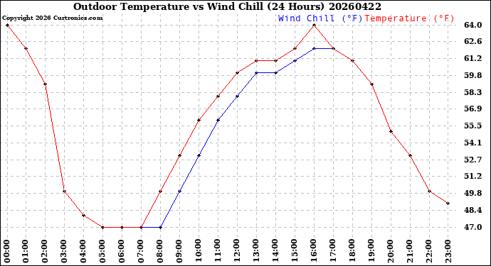 Milwaukee Weather Outdoor Temperature<br>vs Wind Chill<br>(24 Hours)