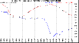 Milwaukee Weather Outdoor Temperature<br>vs Dew Point<br>(24 Hours)