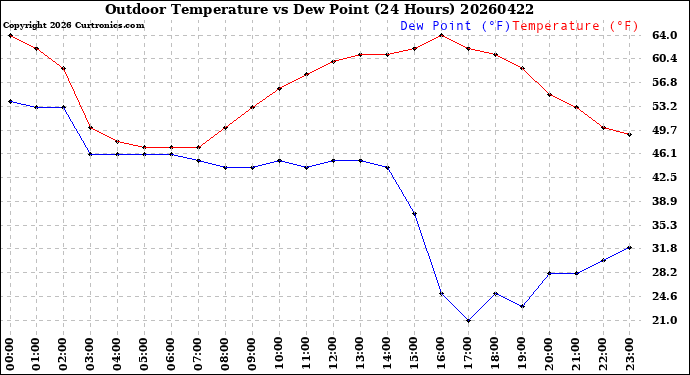 Milwaukee Weather Outdoor Temperature<br>vs Dew Point<br>(24 Hours)