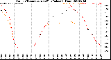 Milwaukee Weather Outdoor Temperature<br>vs Heat Index<br>(24 Hours)