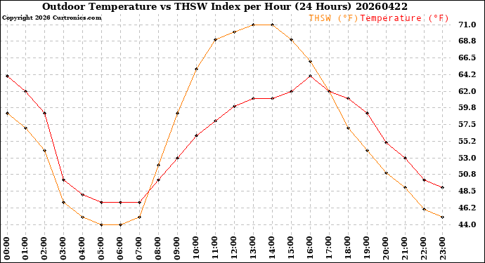 Milwaukee Weather Outdoor Temperature<br>vs THSW Index<br>per Hour<br>(24 Hours)