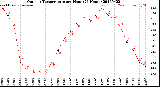 Milwaukee Weather Outdoor Temperature<br>per Hour<br>(24 Hours)