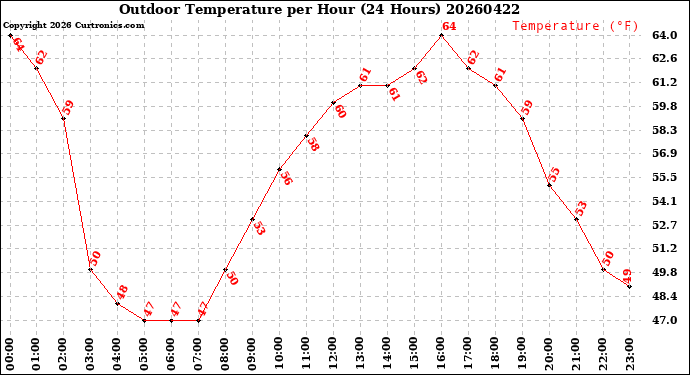 Milwaukee Weather Outdoor Temperature<br>per Hour<br>(24 Hours)