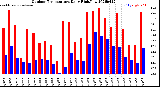 Milwaukee Weather Outdoor Temperature<br>Daily High/Low