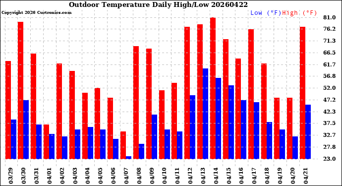 Milwaukee Weather Outdoor Temperature<br>Daily High/Low