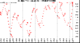 Milwaukee Weather Outdoor Temperature<br>Daily High
