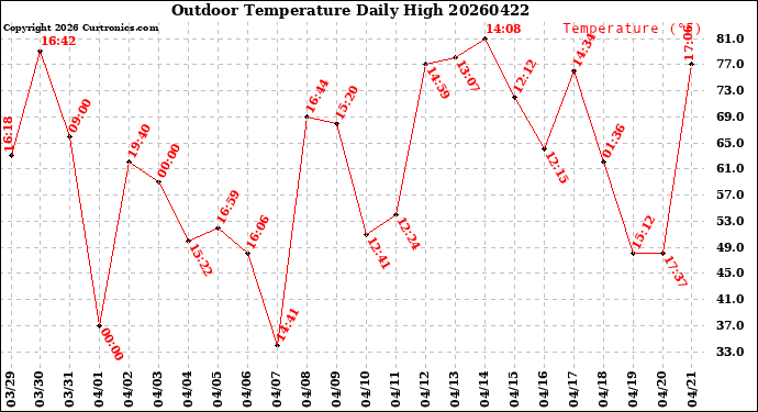Milwaukee Weather Outdoor Temperature<br>Daily High