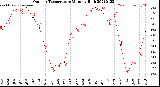 Milwaukee Weather Outdoor Temperature<br>Monthly High