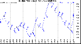Milwaukee Weather Outdoor Temperature<br>Daily Low