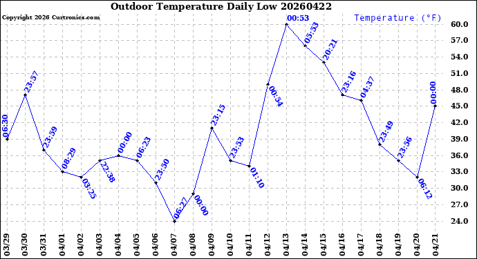 Milwaukee Weather Outdoor Temperature<br>Daily Low