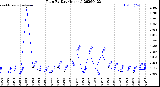 Milwaukee Weather Rain<br>By Day<br>(Inches)