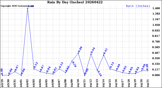 Milwaukee Weather Rain<br>By Day<br>(Inches)