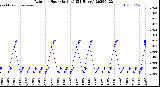 Milwaukee Weather Rain<br>per Hour<br>(Inches)<br>(24 Hours)