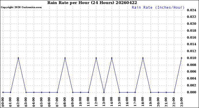 Milwaukee Weather Rain Rate<br>per Hour<br>(24 Hours)