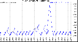 Milwaukee Weather Rain Rate<br>Daily High