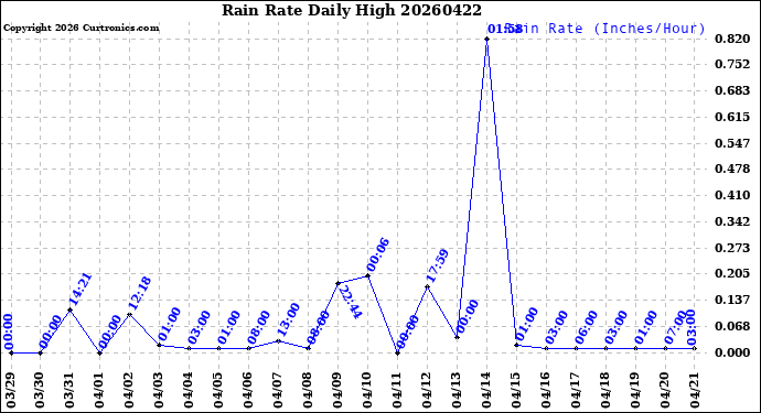 Milwaukee Weather Rain Rate<br>Daily High