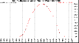 Milwaukee Weather Solar Radiation Average<br>per Hour<br>(24 Hours)