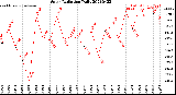 Milwaukee Weather Solar Radiation<br>Daily