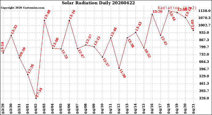 Milwaukee Weather Solar Radiation<br>Daily