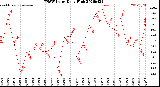 Milwaukee Weather THSW Index<br>Daily High