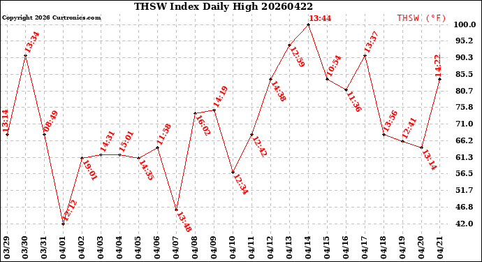Milwaukee Weather THSW Index<br>Daily High