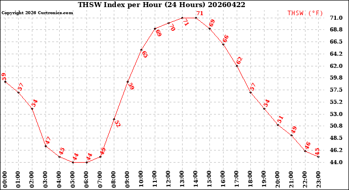 Milwaukee Weather THSW Index<br>per Hour<br>(24 Hours)