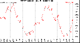 Milwaukee Weather THSW Index<br>Monthly High