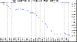 Milwaukee Weather Barometric Pressure<br>per Minute<br>(24 Hours)