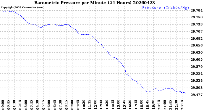 Milwaukee Weather Barometric Pressure<br>per Minute<br>(24 Hours)